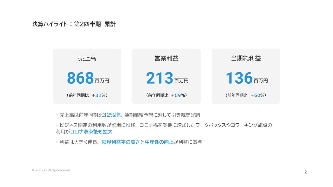 【QAあり】Rebase、第2四半期累計の売上高は前年同期比32％増、営業利益は59％増と躍進
