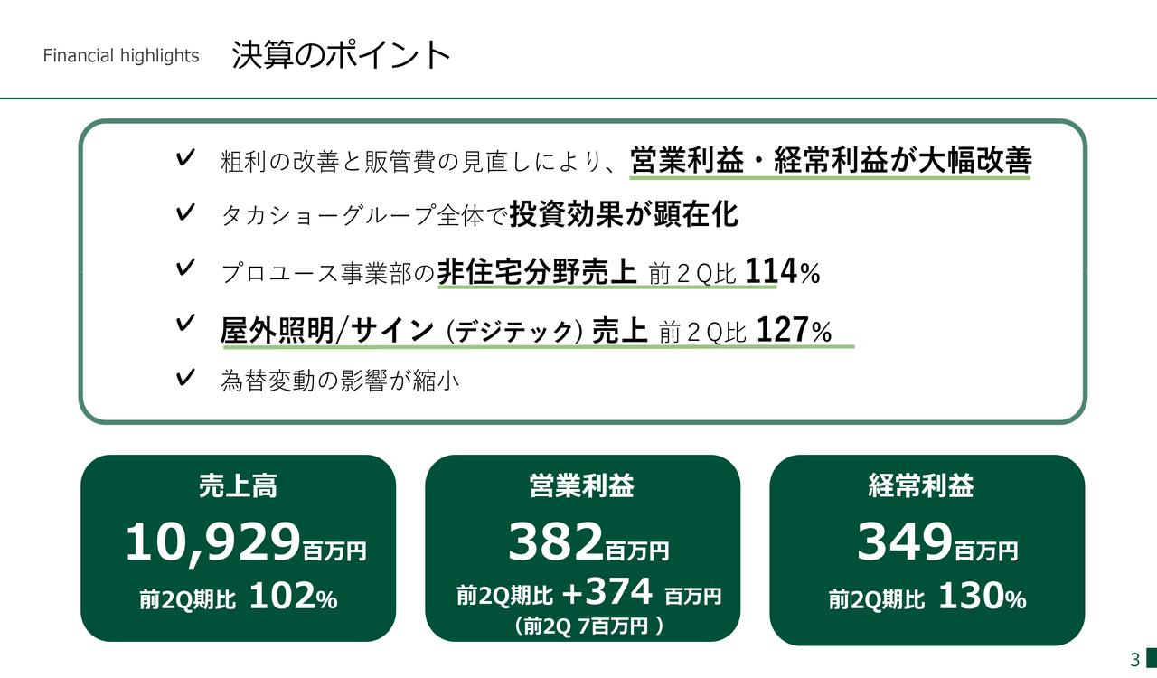 タカショー、投資効果の顕在化により営業利益・経常利益が大幅改善　通期業績予想を上方修正