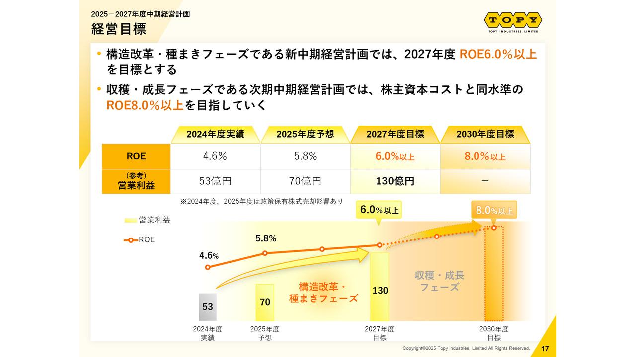 【QAあり】トピー工業、事業環境の変化に対応すべく新中計を開始　25年度は年間130円に増配予定、新中計期間は累進配当方針