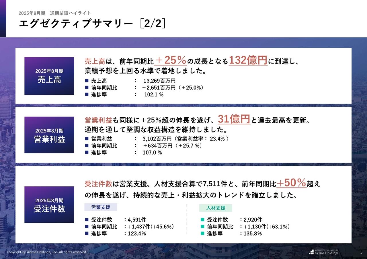 アイドマHD、営業支援・人材支援の両分野で過去最高の受注件数を達成　全指標が通期業績予想を上回る水準で着地