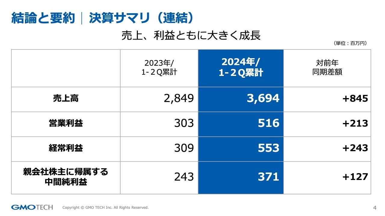 GMO TECH、24年度2Qも好業績を維持し、通期予想の約50％で着地　MEOサービスは前年比32％増と最高売上を更新