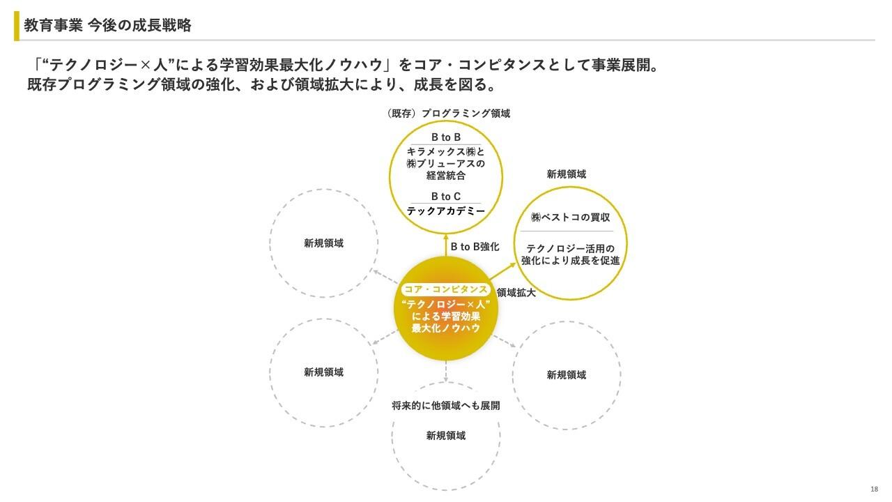 ユナイテッド、上期は通期計画通りに進捗し投資件数・金額が拡大　ベストコ社の買収等により教育事業再拡大を見込む