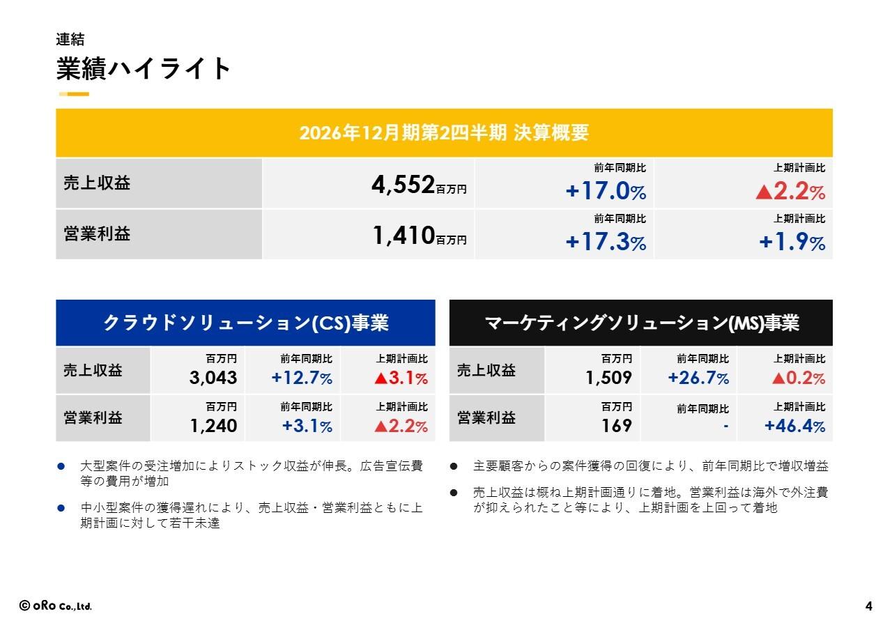 オロ、2Q売上収益・営業利益ともに前年比約17％増　大型案件の本稼働で「ZAC」ストック収益が増加