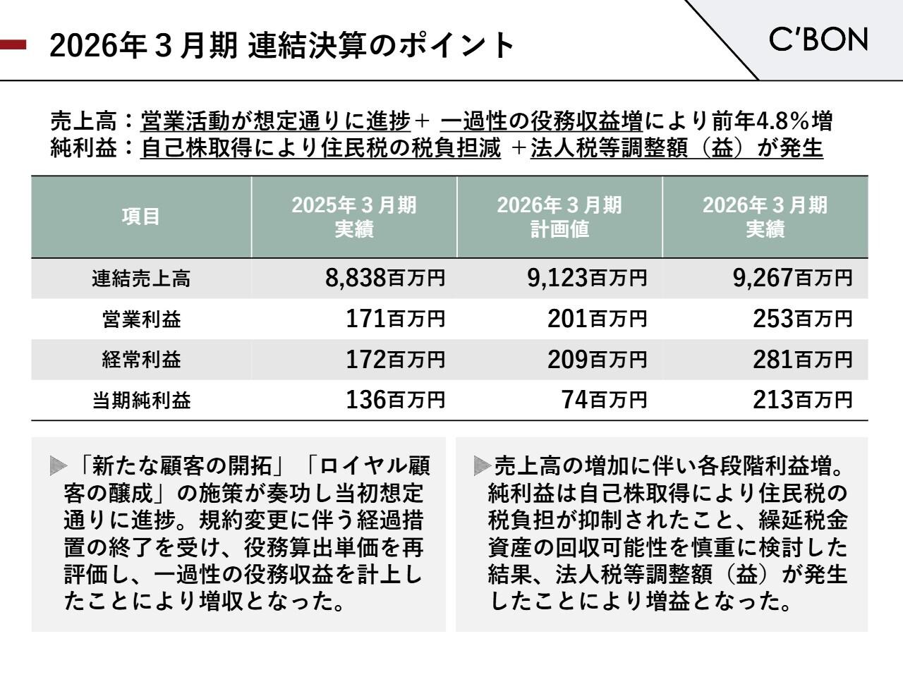 シーボン、当期純利益56.8％増を達成　直営店舗の新規顧客開拓やロイヤル顧客醸成施策が奏功