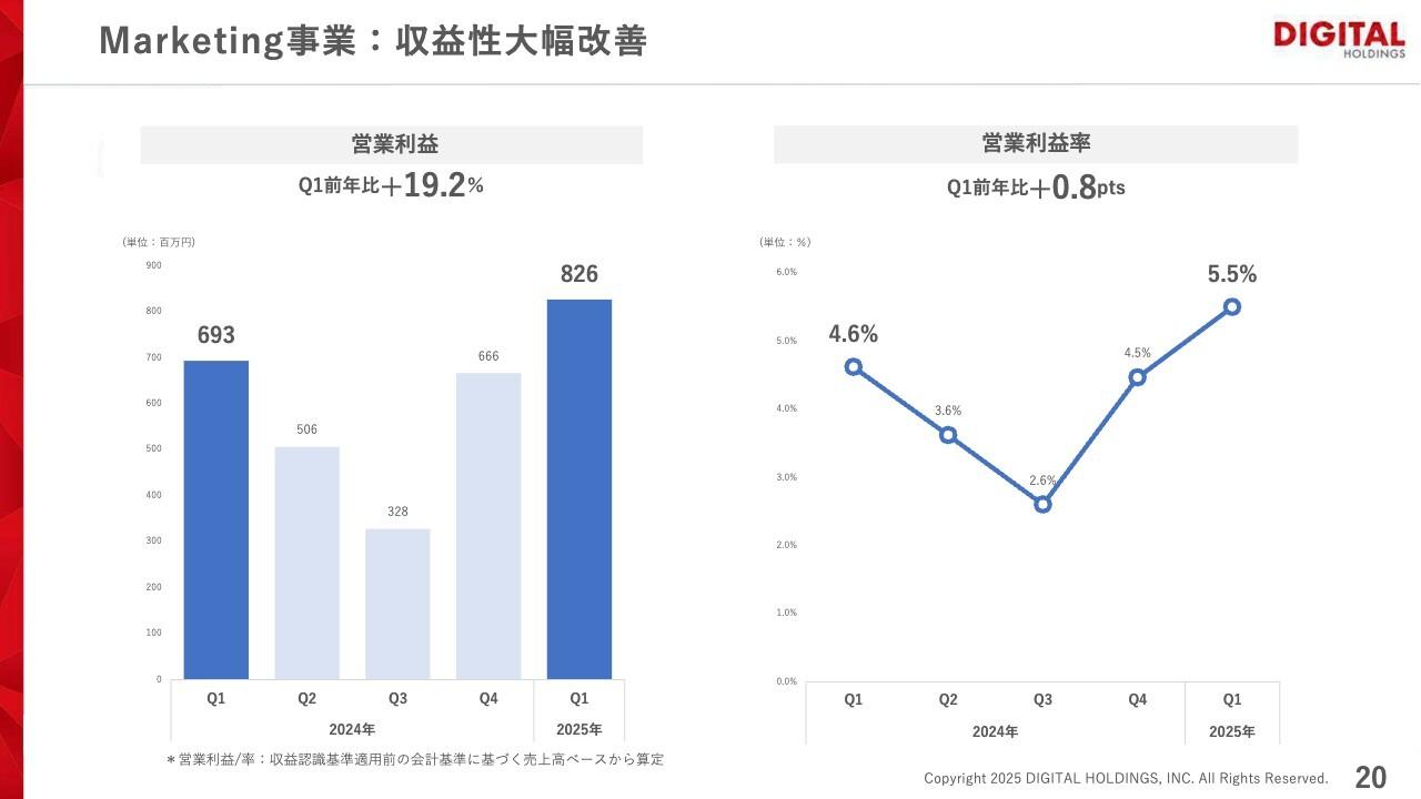 【QAあり】デジタルHD、四半期純利益はYoY＋184.1％　Marketing事業とFinancial Services事業で収益性大幅改善