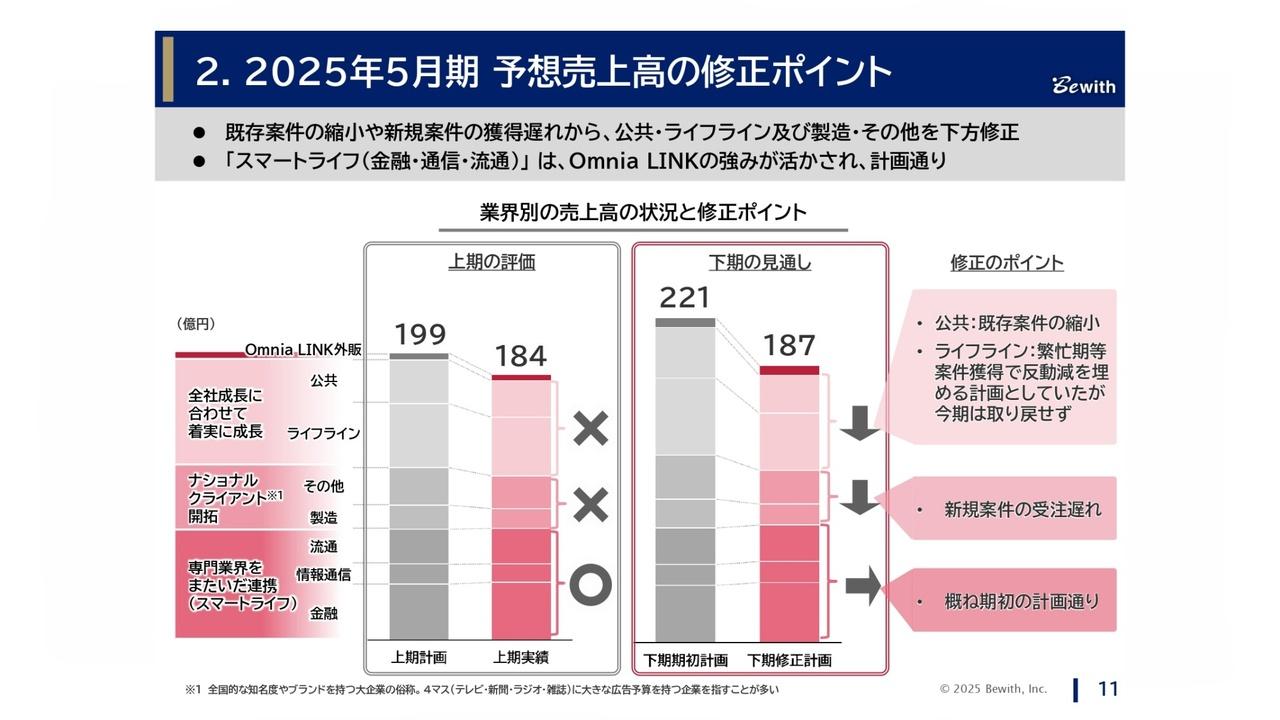 【QAあり】ビーウィズ、上期は売上・営業利益共に計画未達　足元の業況を整理し通期業績予想を修正も、配当は期初予想を据え置き