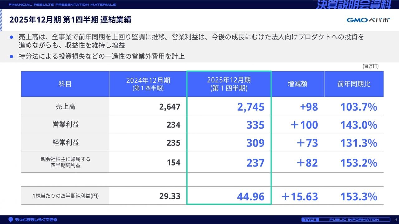 GMOペパボ、1Qは増収増益　売上成長につながる法人向け高機能、高付加価値プロダクトへの投資と株主還元を強化