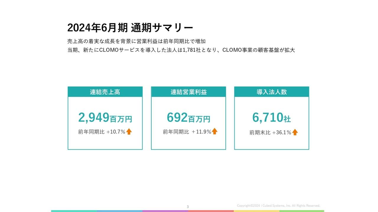 アイキューブドシステムズ、通期は増収増益　顧客基盤が堅調に拡大し、導入法人数は前期末比+36.1％と過去最多