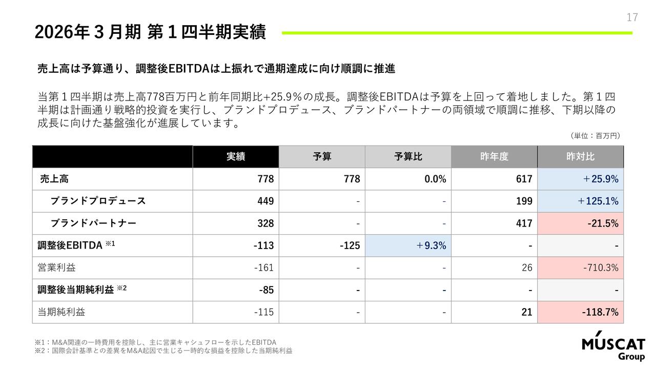 MUSCAT GROUP、売上高前年比＋25.9％　調整後EBITDAは予算比＋9.3％と通期計画達成に向けて順調に推移