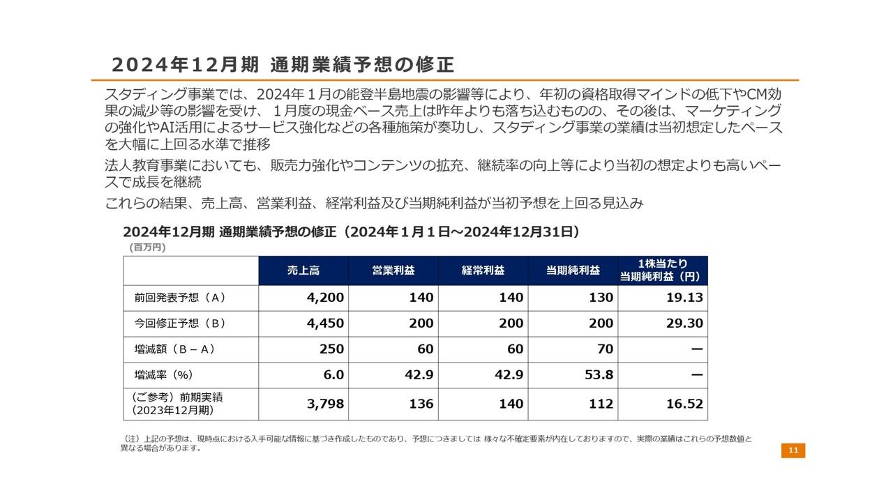 KIYOラーニング、通期業績予想を上方修正　成長ペースの回復により、3Qで期初想定以上の利益を確保