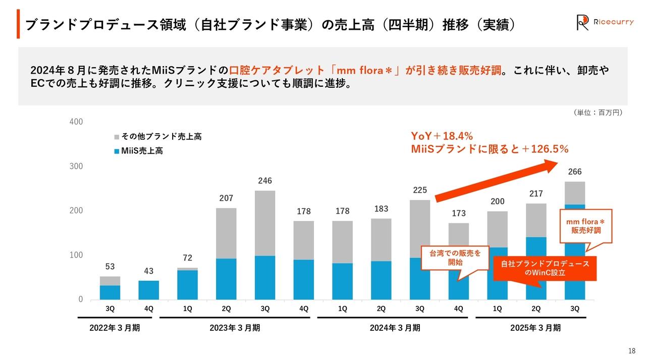 【QAあり】ライスカレー、MiiSブランドの売上高は前年比で＋126.5％と大幅伸長　口腔ケアタブレット「mm flora＊」の販売が好調