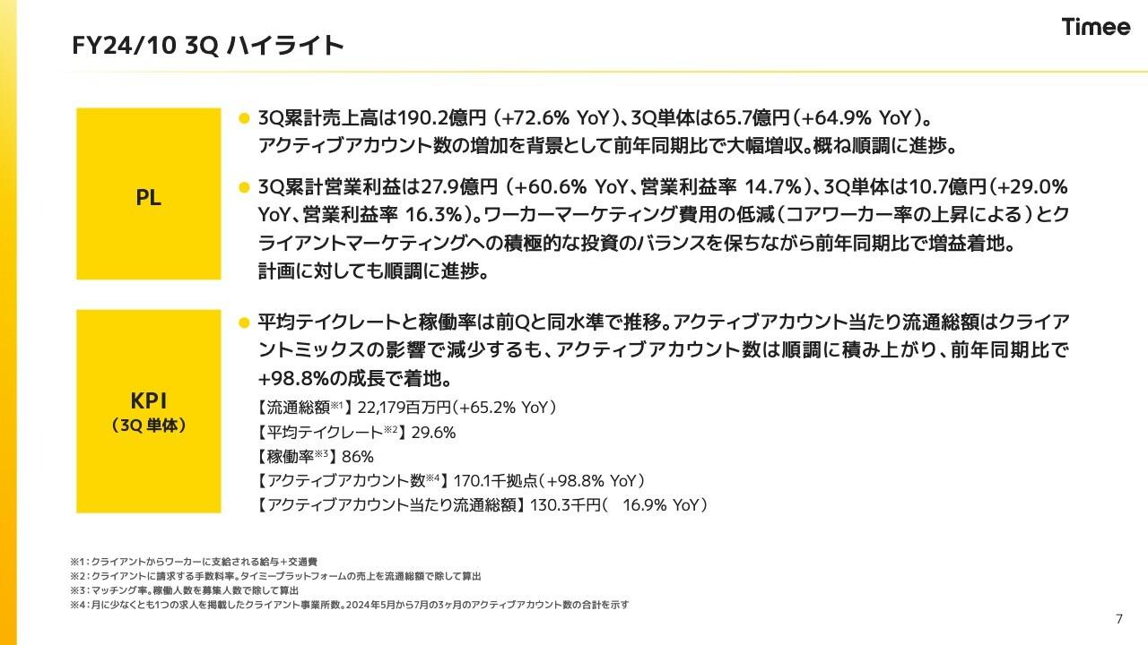 【QAあり】タイミー 、アクティブアカウント数の増加を背景に、3Q累計で大幅な増収増益を実現　通期計画に対し順調に進捗