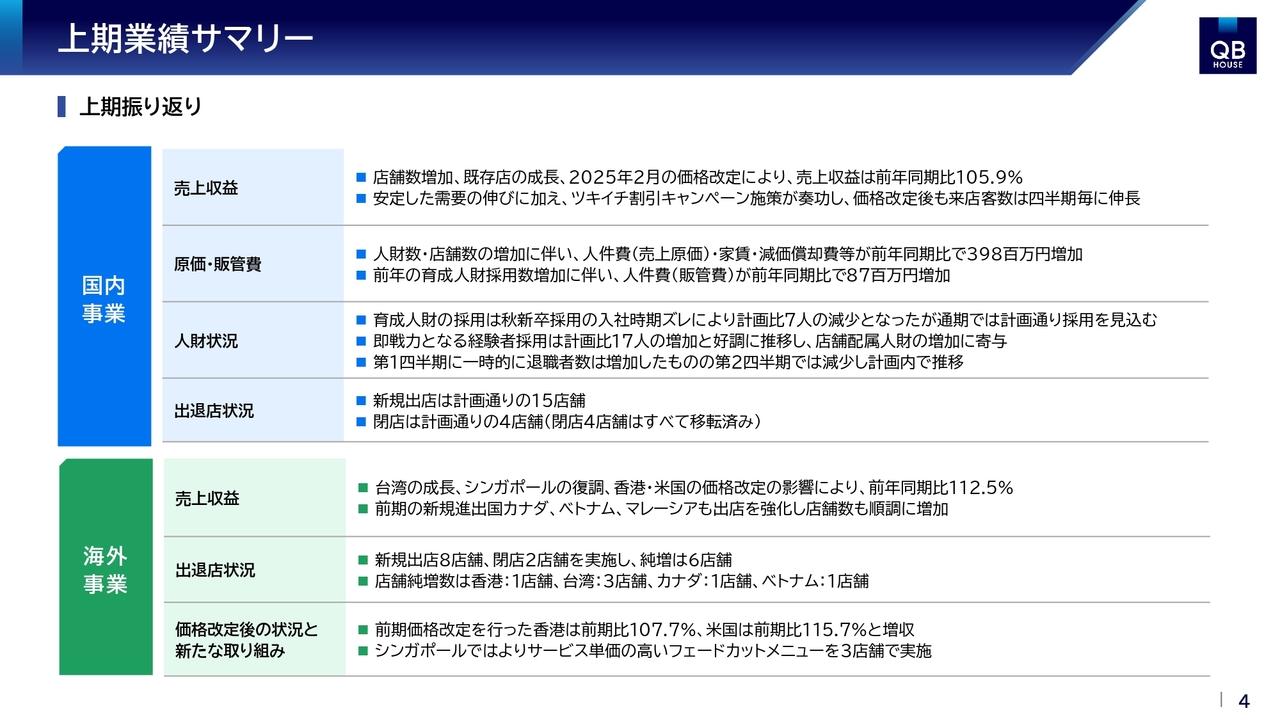 キュービーネットHD、上期は増収増益　店舗数増加、既存店の成長、価格改定及びツキイチキャンペーンの実施が奏功