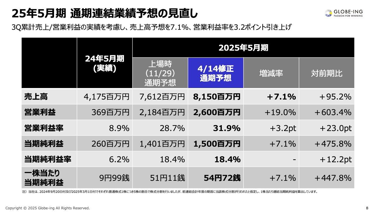 【QAあり】グロービング、3Q累計売上高は前年比＋113.3％と高成長を達成　通期予想を売上高＋7.1％、営業利益＋19.0％上方修正