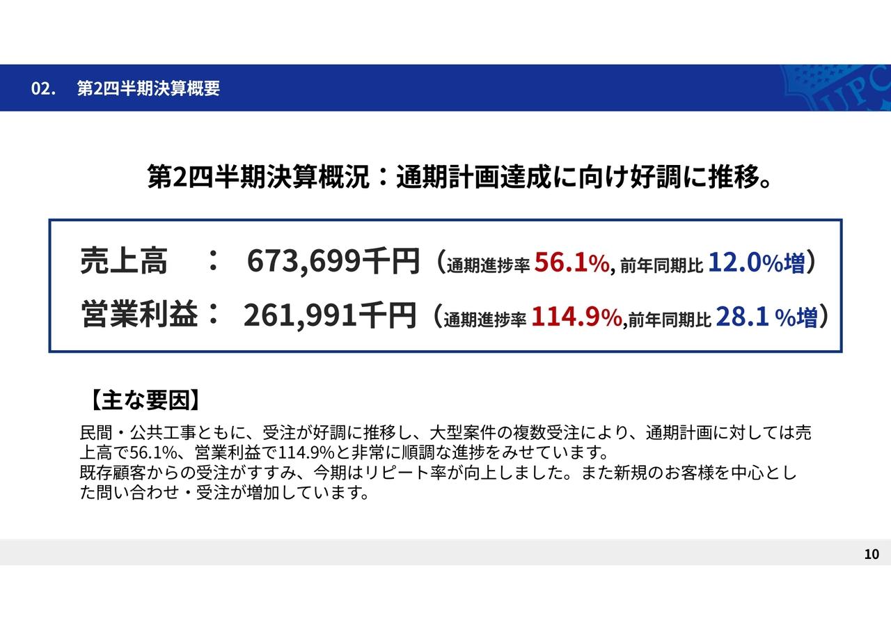 【QAあり】アップコン、リピート率の向上及び新規顧客を中心とした受注が増加　各利益の進捗率は通期計画を前倒しで達成