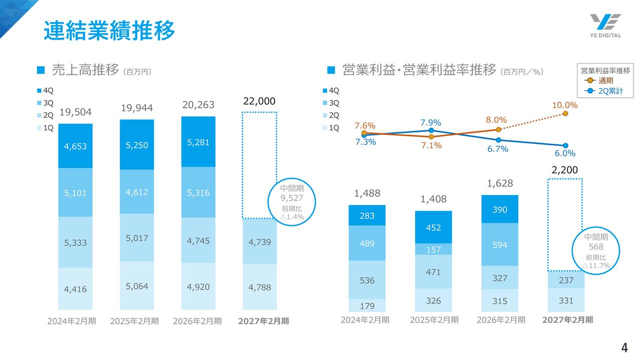 YE DIGITAL、中間期売上高は前年同期並み　物流DXの高採算案件を下期に取り込み通期計画達成を目指す