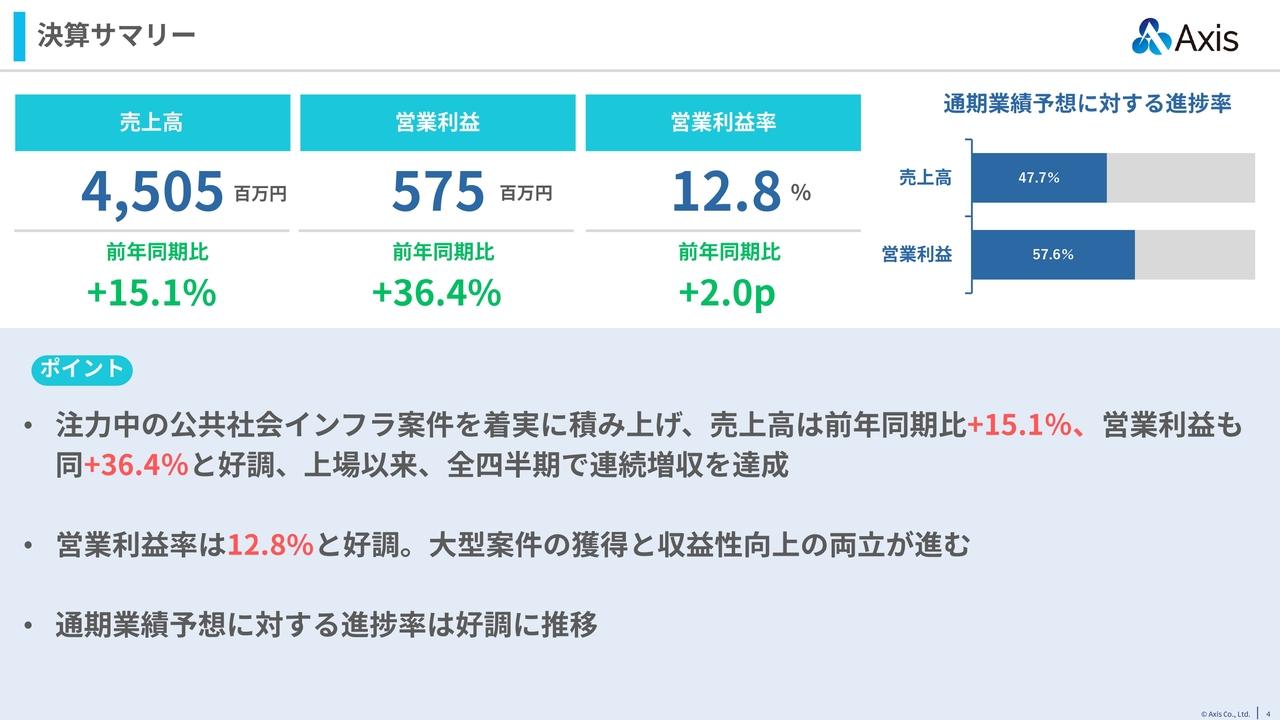 アクシス、2Qは増収増益、営業利益率は12.8％に向上　大型案件の獲得と収益性向上がともに進展、受注残高は過去最高