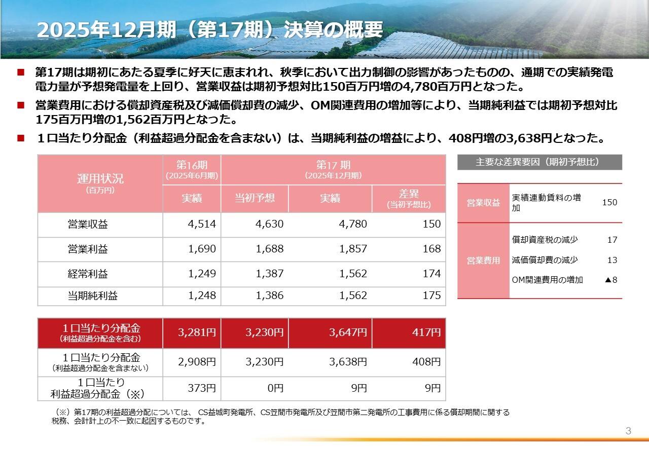 カナディアン・ソーラー・インフラ投資法人、増収増益で分配金予想超え　総分配金3,647円に上振れ