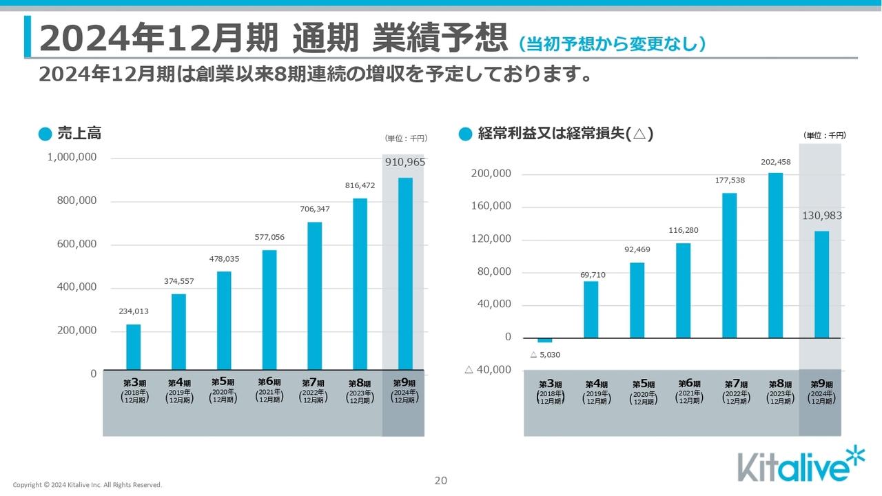【QAあり】キットアライブ、創業以来8期連続の増収見込み　経常利益は減益予想も来期以降の回復を目指しエンジニア拡充施策を推進