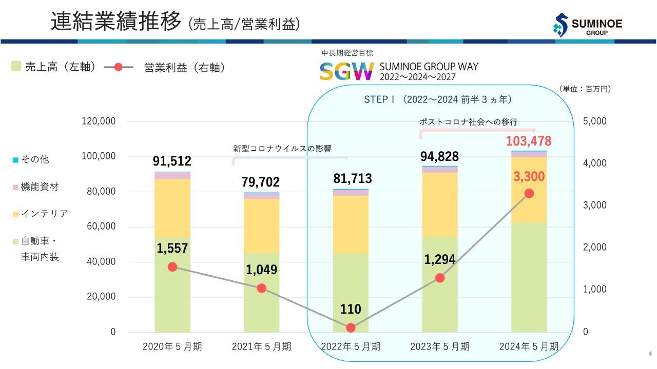 【QAあり】住江織物、北中米拠点の黒字化により営業利益は過去最高を記録　中長期経営目標の後半3ヵ年を発表