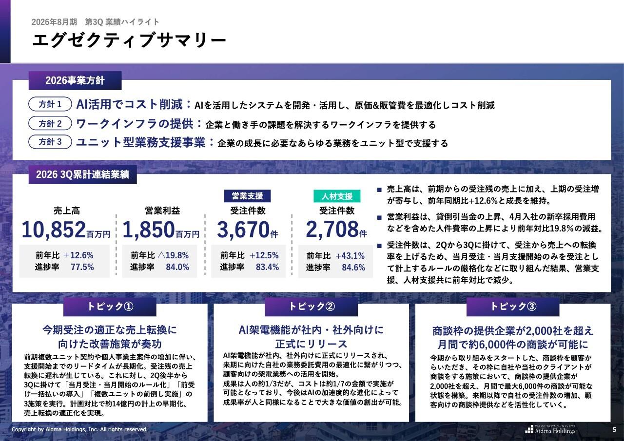 アイドマHD、売上転換率の改善に向けた構造改革に着手　来期以降の成長基盤構築へ