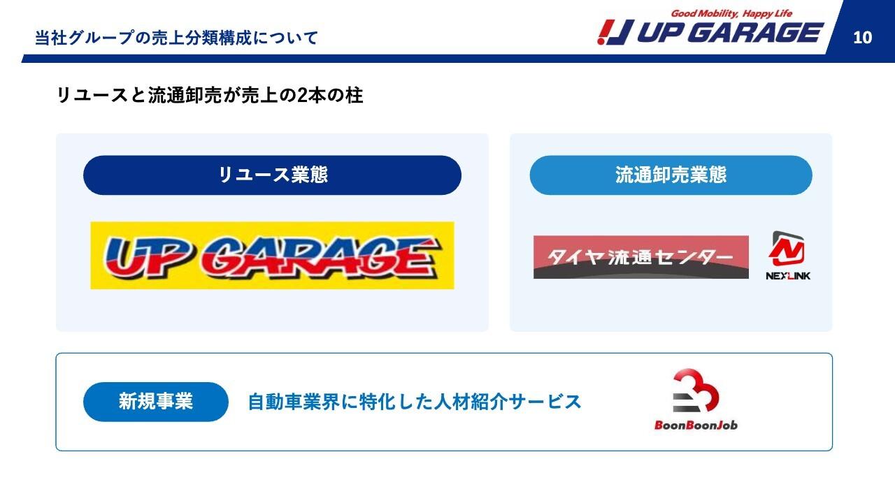 【QAあり】 アップガレージ、2Qは増収増益、リユース・流通卸売とも好調　創業25周年で記念配当・認知向上施策も推進