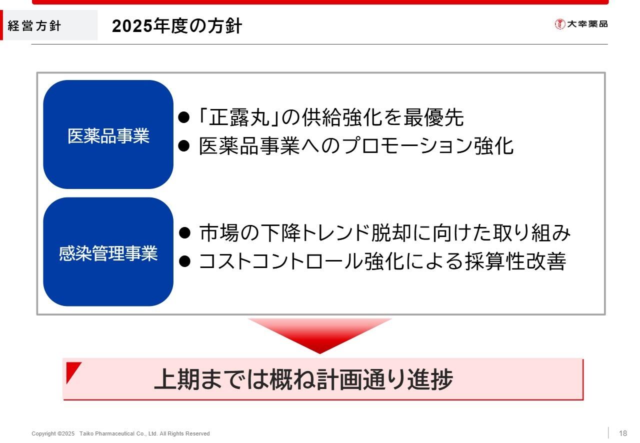 大幸薬品、減収減益も計画比順調、店頭売上は前年比＋16.2％　「正露丸」供給体制と医薬品事業プロモーション強化を実施