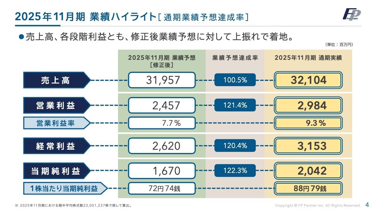 ＦＰパートナー、売上高、各段階利益ともに修正後予想を上回り着地　来期は契約譲受を事業の柱に成長し、過去最高の集客を見込む