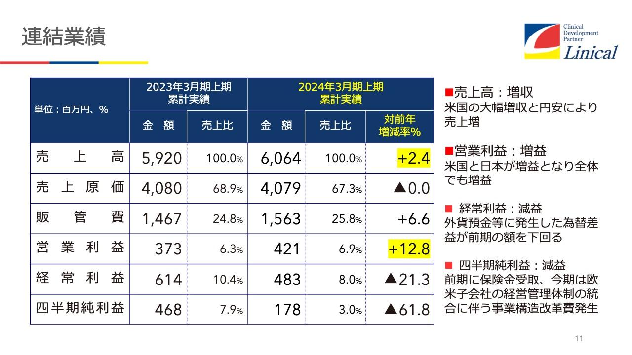 【QAあり】リニカル、米国の増収が寄与、売上高・営業利益は前年を上回る推移、早期にM&Aを実行しさらなる成長を図る