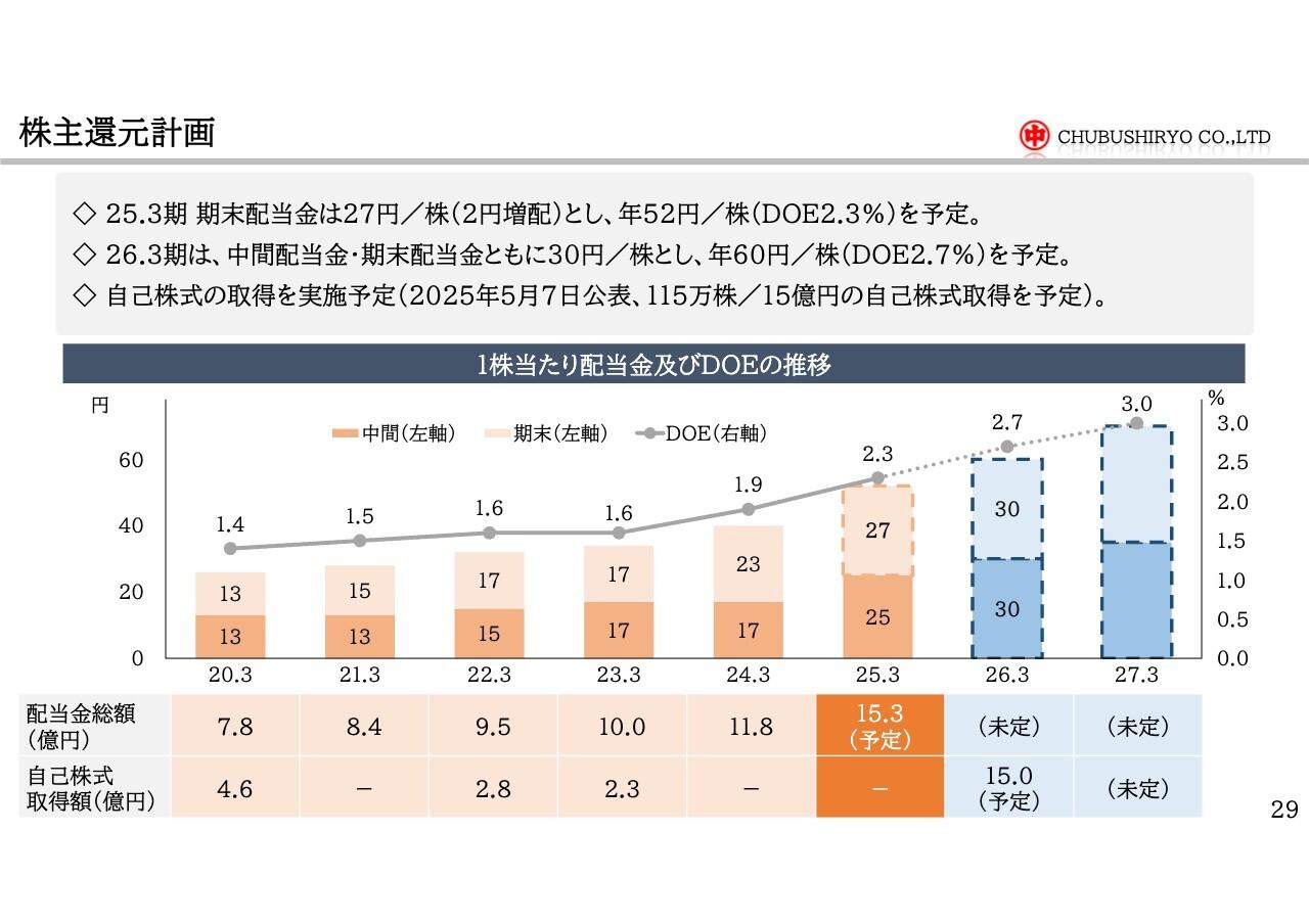 中部飼料、期末配当金を27円に増配し、年間配当金は52円を見込む　26年3月期は115万株、15億円の自己株式取得を予定
