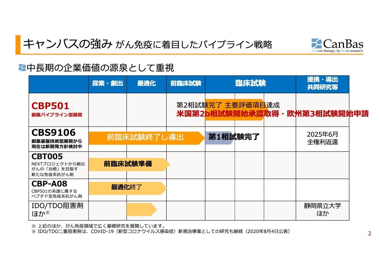 【QAあり】キャンバス、CBP501欧州臨床第3相試験申請・準備への注力継続　返還されたCBS9106の開発方針は今後追加検討