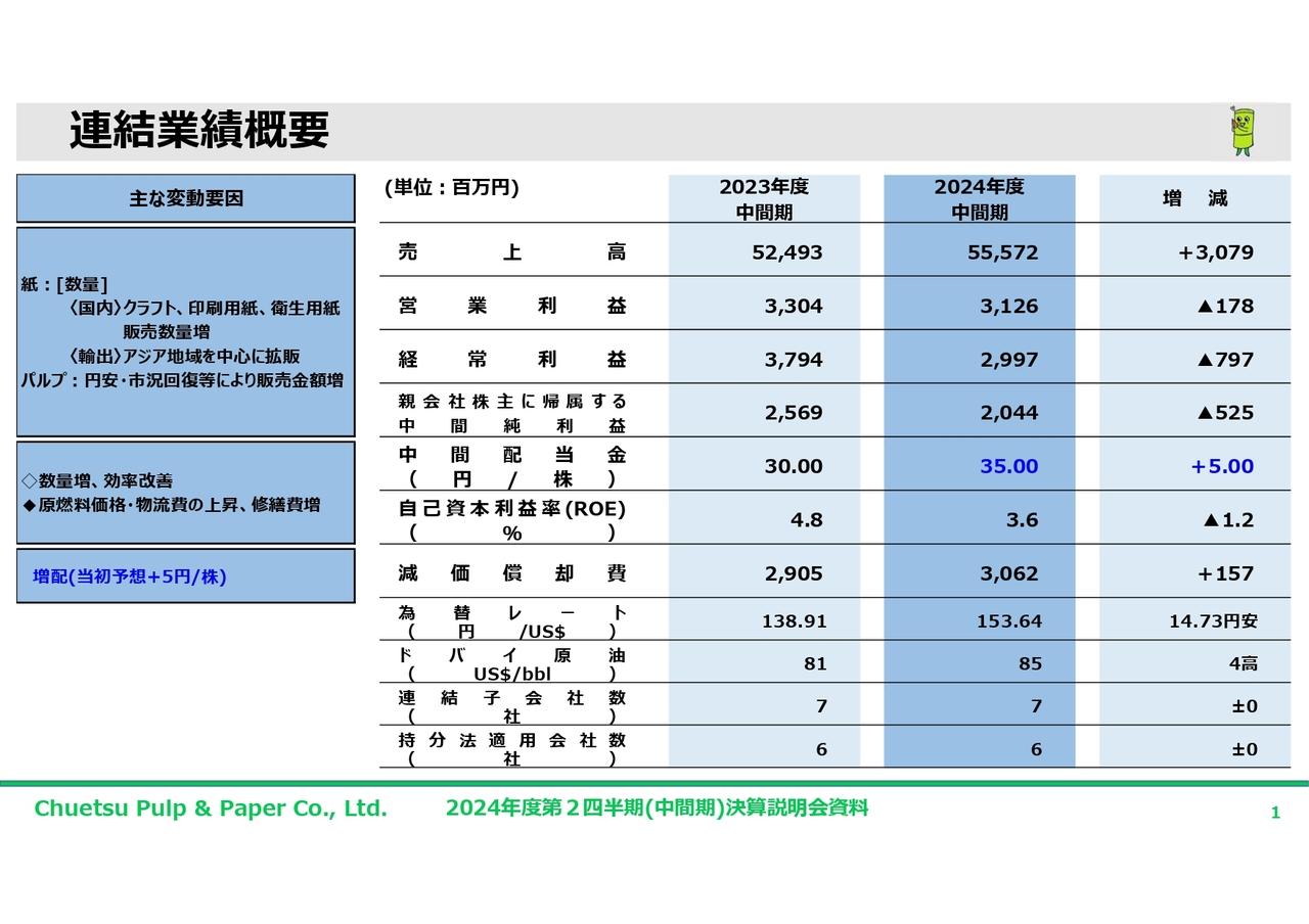 中越パルプ工業、紙とパルプの販売数量増により増収も物流費の上昇等により減益　年間配当は10円増配し70円を予定