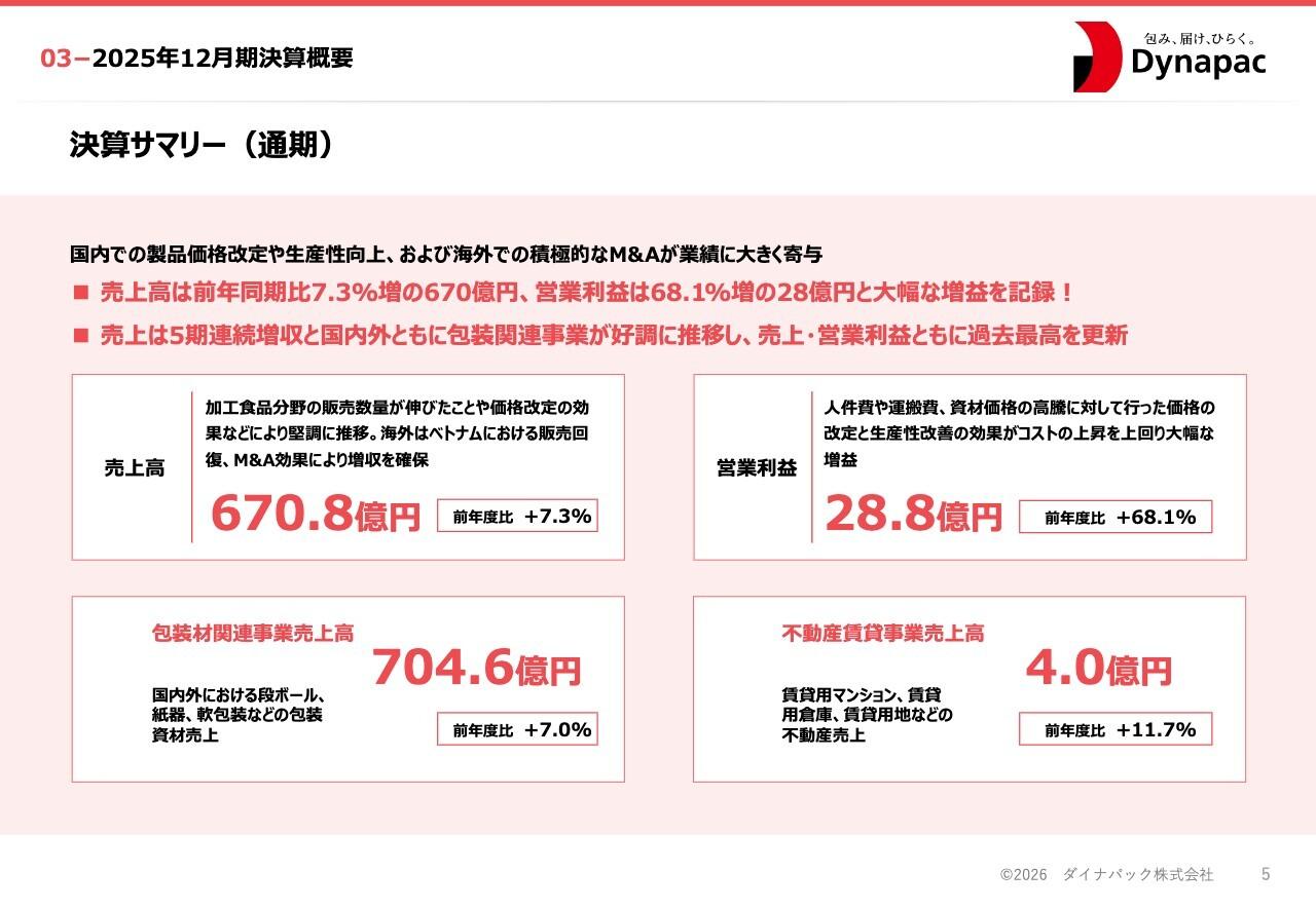 ダイナパック、売上高、各段階利益で過去最高を更新　営業利益は前年比＋68.1％と大幅伸長