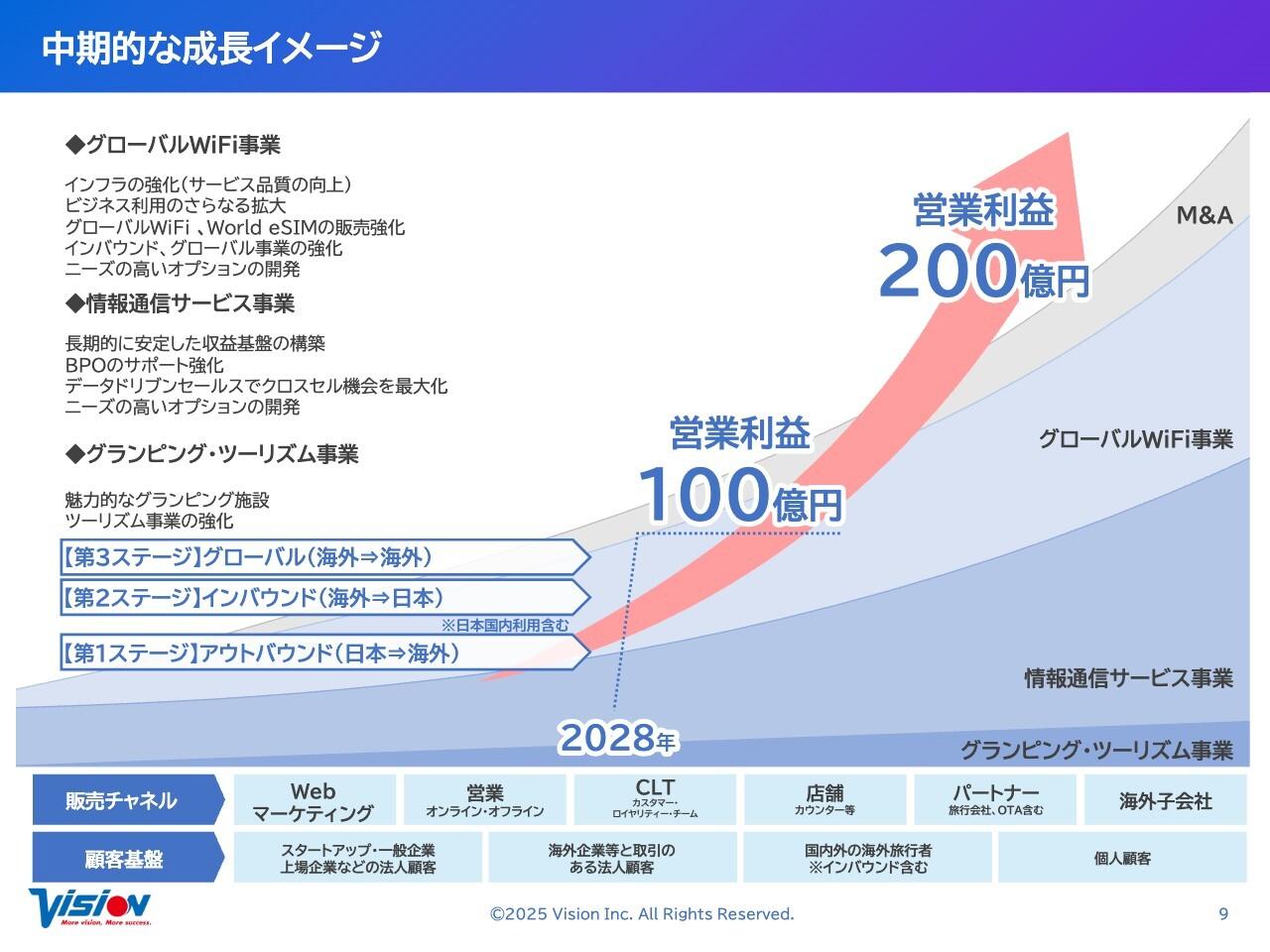 【QAあり】ビジョン、中期経営計画「Vision 3.0」を発表　NY子会社設立で海外展開加速、法人需要の取込み拡大へ