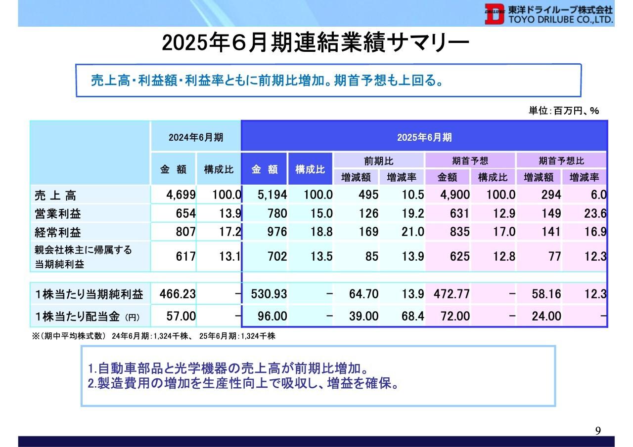 【QAあり】東洋ドライルーブ、前年比二桁増収増益を達成　内装・外装部品の需要拡大により自動車機器が牽引