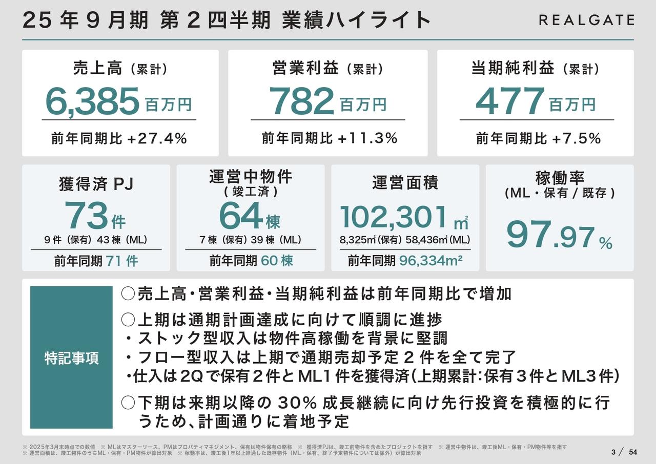 【QAあり】リアルゲイト、前年比増収増益で通期計画達成に向け順調　売上高は四半期売上過去最高