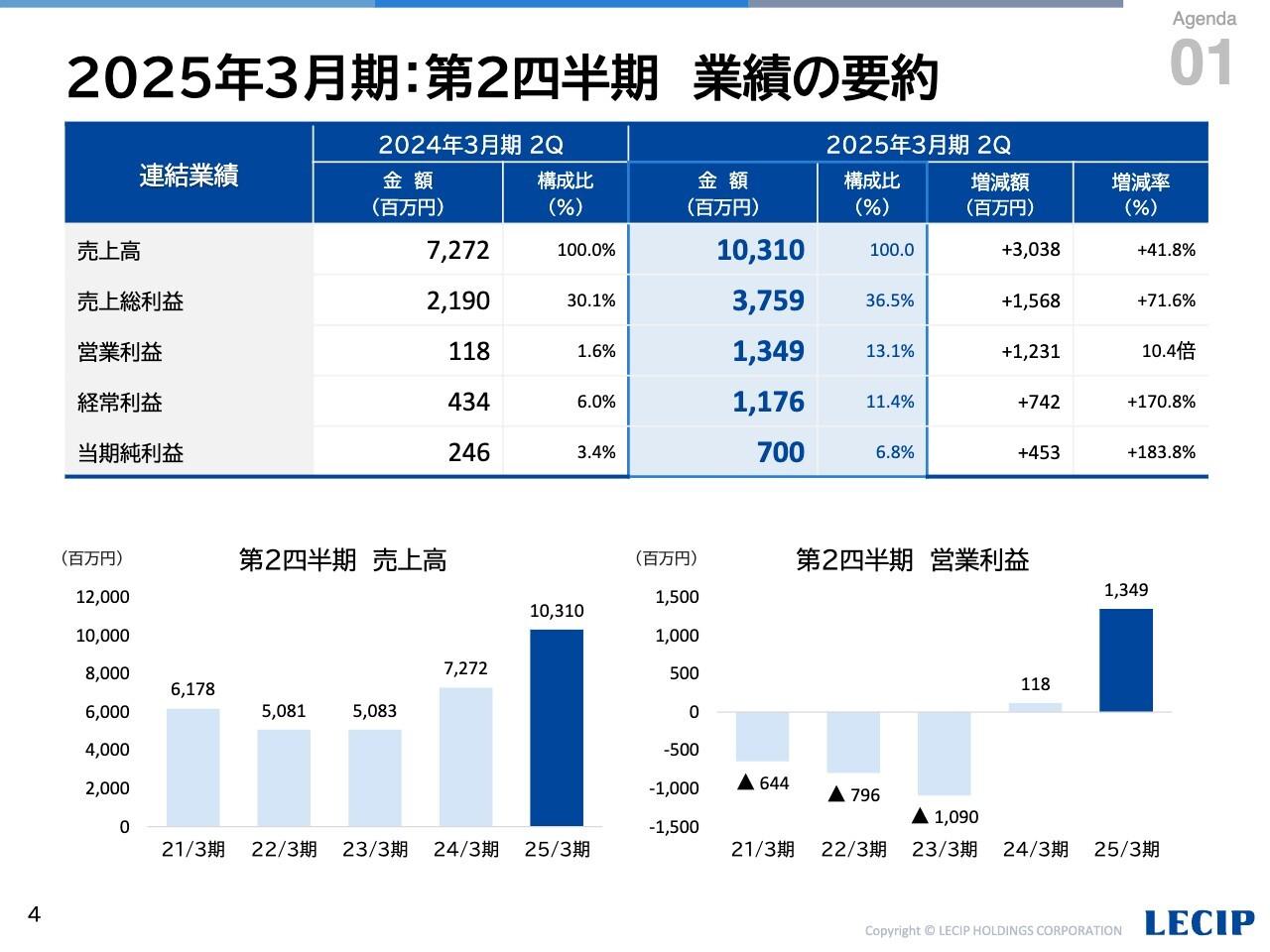 【QAあり】レシップHD、輸送機器・産業機器とも好調で大幅な増収増益　海外事業やモバイルチケット等も推進