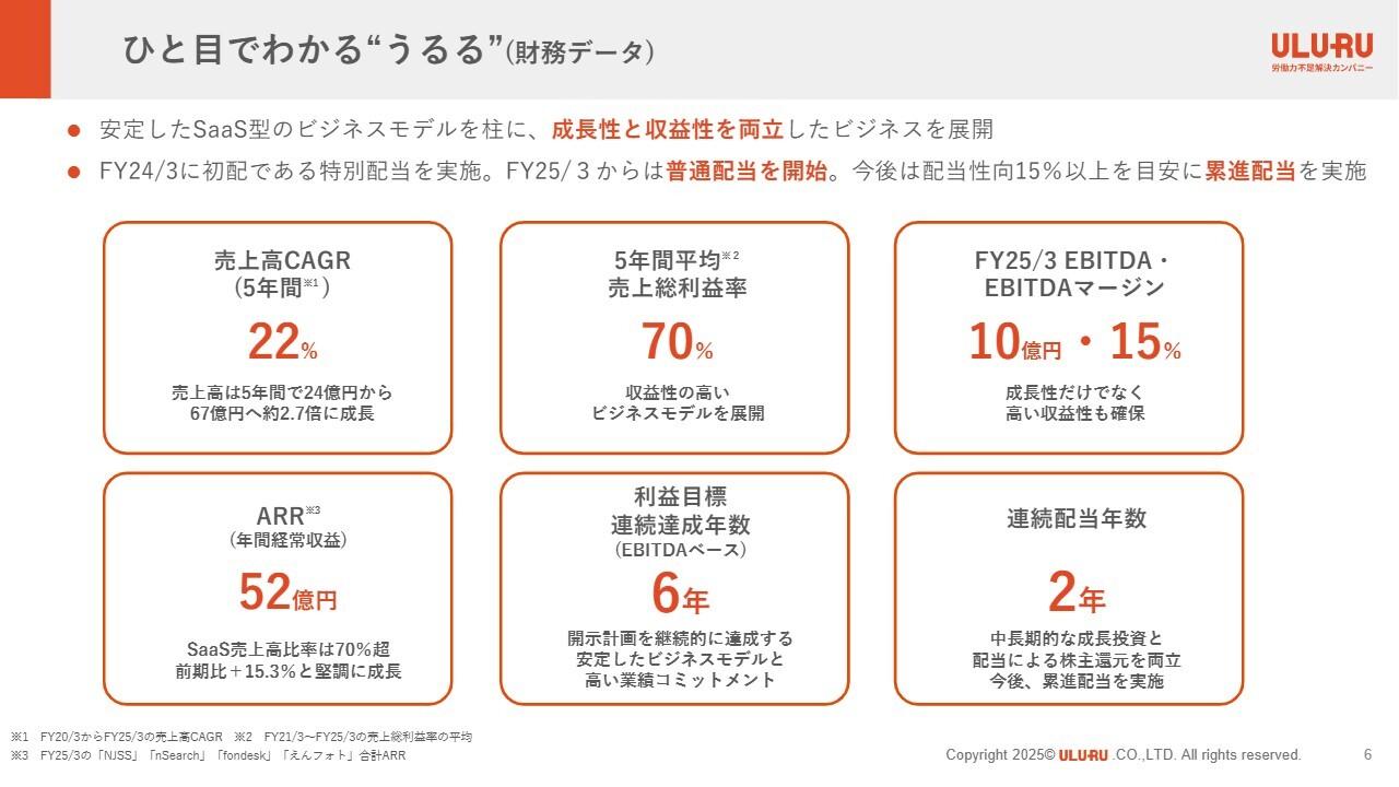 【QAあり】うるる、安定したSaaS型ビジネスで成長性と収益性両立　『人×IT・AI』の独自モデルで労働力不足解決に挑む