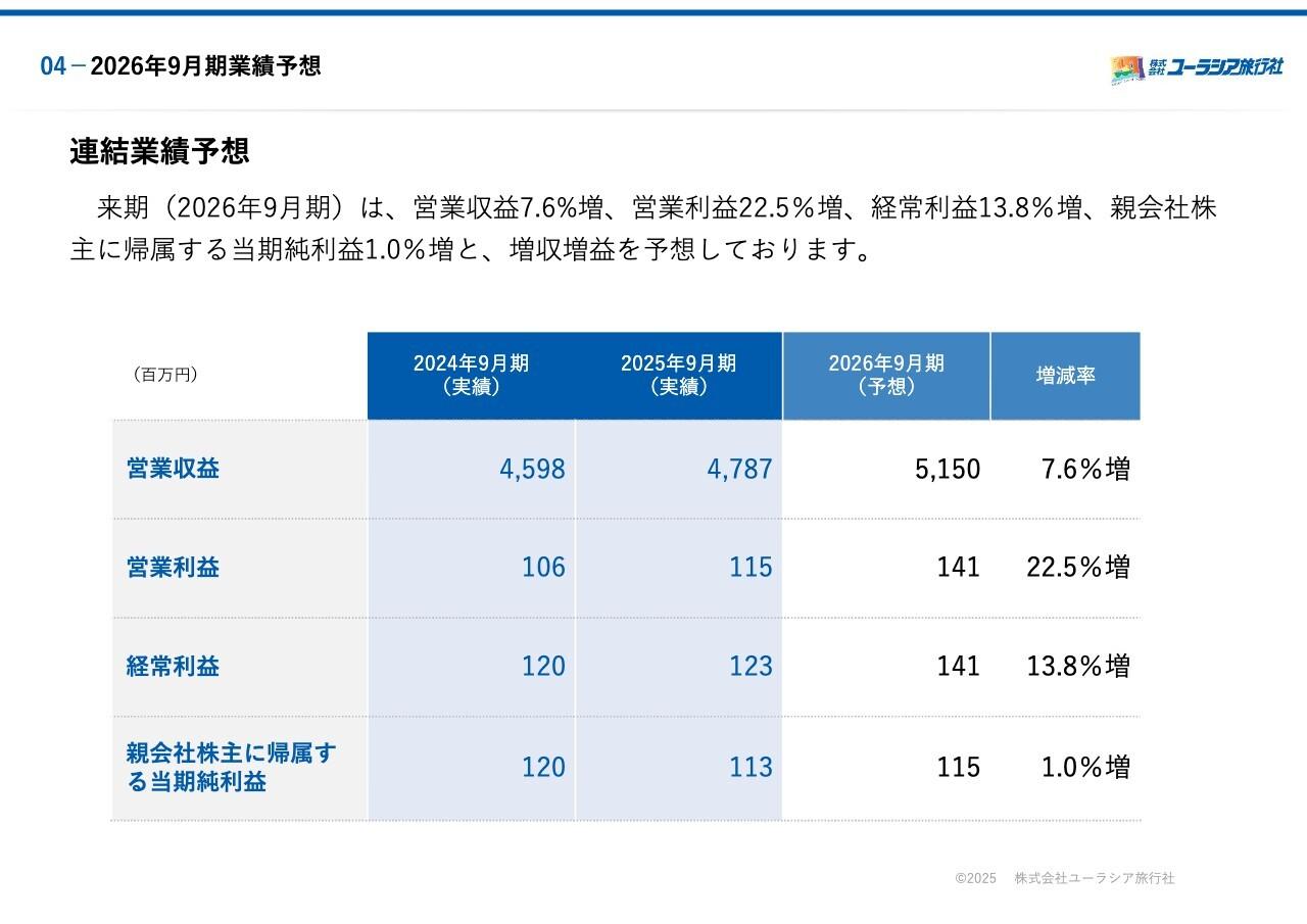 ユーラシア旅行社、26年9月期も増収増益予想、営業利益は前年比＋22.5％　海外旅行比率のさらなる増加を見込む
