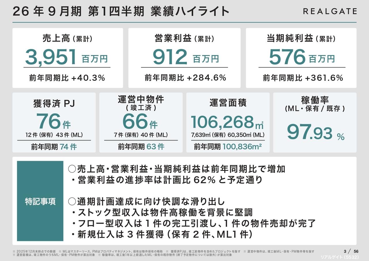 リアルゲイト、通期営業利益に対する進捗率は62％で順調に推移　ホテル・大手とのJVといった新たな取組みの進展も
