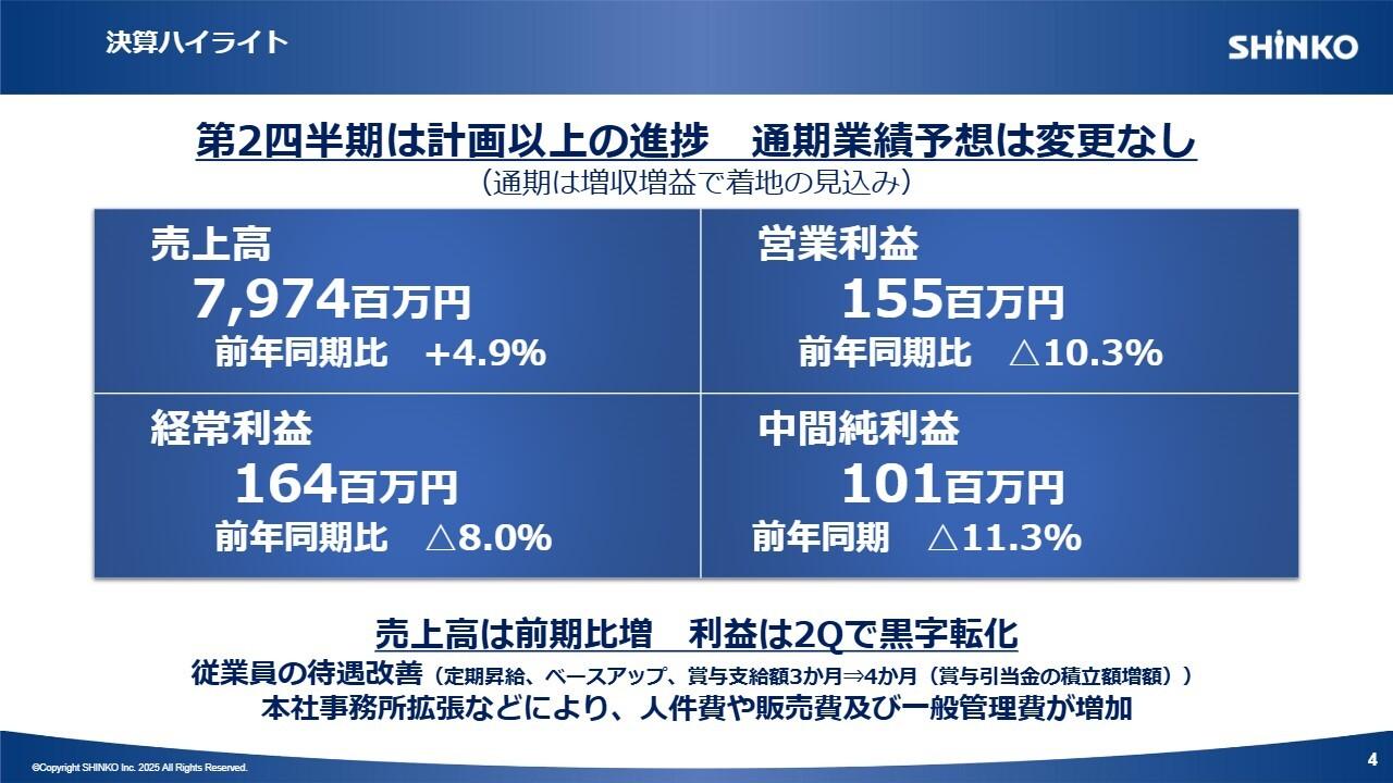 【QAあり】SHINKO、2Q単体の売上高・売上総利益・営業利益は上場来最高を記録　ソリューション事業の売上高が大幅増加