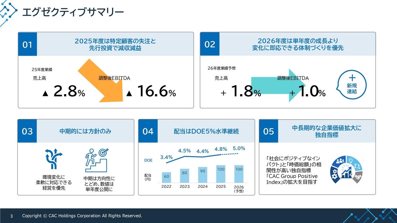 CAC Holdings、通期は特定顧客の内製化影響等と先行投資により減収減益　配当は市況を勘案しつつDOE5％水準とした年間100円を予想