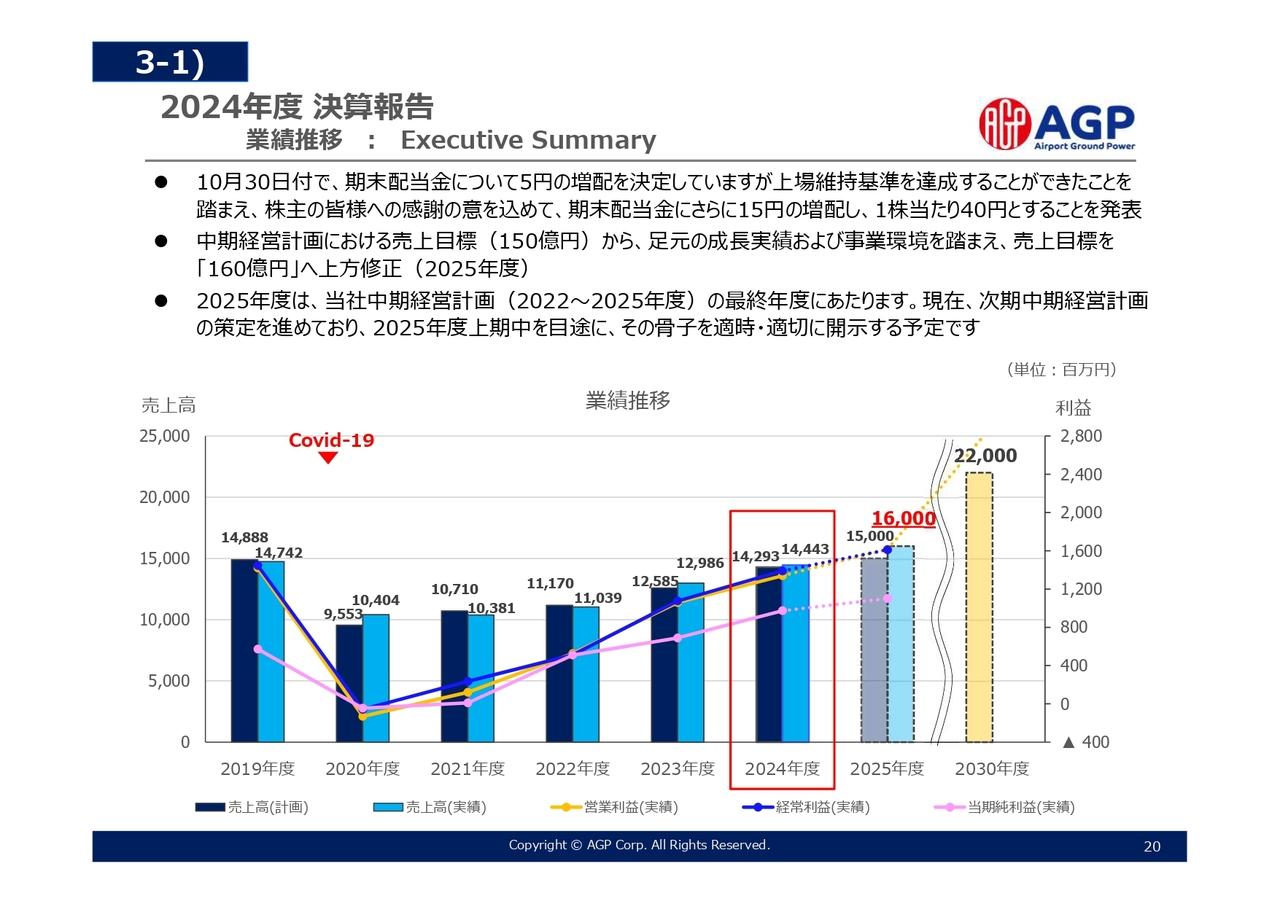 【QAあり】エージーピー、計画を上回る増収増益で着地　中計目標を上方修正、期末配当増配に加え上場維持基準達成で特別配当を実施