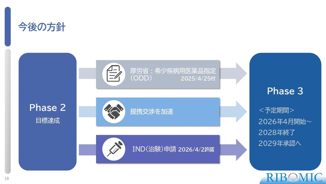 リボミック、主力の軟骨無形成症治療薬「RBM-007」が第3相臨床試験へ　2029年の承認取得を見込む