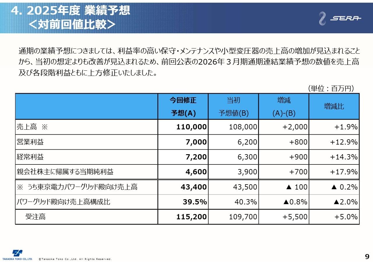 東光高岳、通期予想を上方修正、期末配当予想を12円増配　高利益率の保守・メンテナンスや小型変圧器の増収を見込む