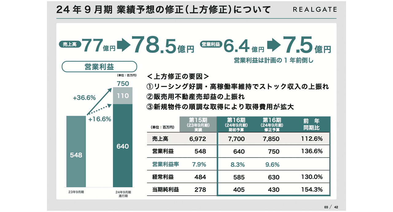 【QAあり】リアルゲイト、業績予想を上方修正、営業利益は計画を1年前倒し、+25％以上成長を継続的に目指す