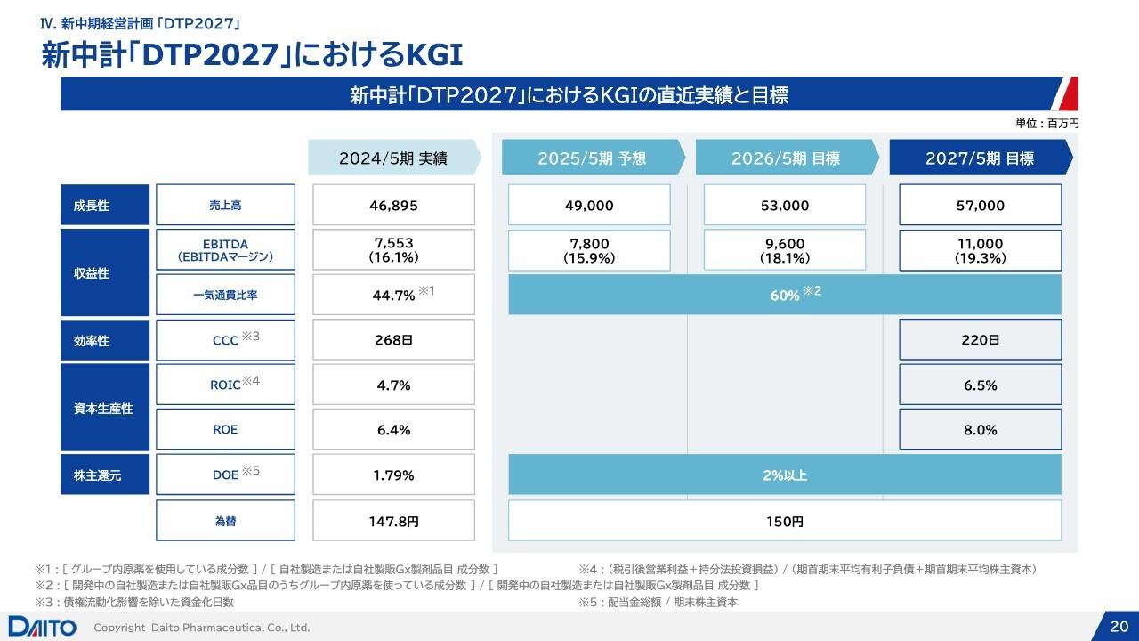 【QAあり】ダイト、新中計を発表　原薬から製剤の一気通貫、日中連携、品質保証を強みに2027年の売上高570億円を計画