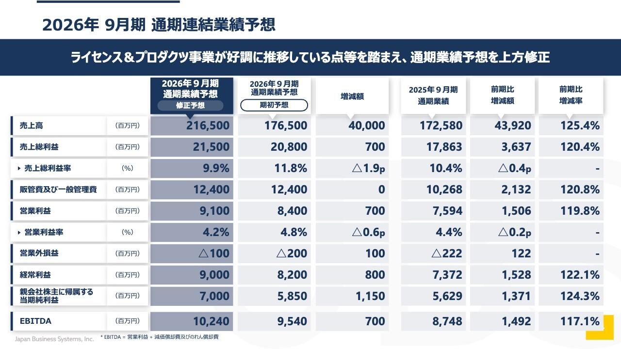 日本ビジネスシステムズ、上半期は過去最高業績、通期売上予想を前期比25.4%増の2,165億円に上方修正　年間配当予想も増額