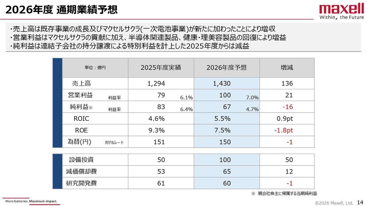 マクセル、既存事業の成長に加えマクセルサクラ社の事業譲受により、2026年度は増収増益を見込む