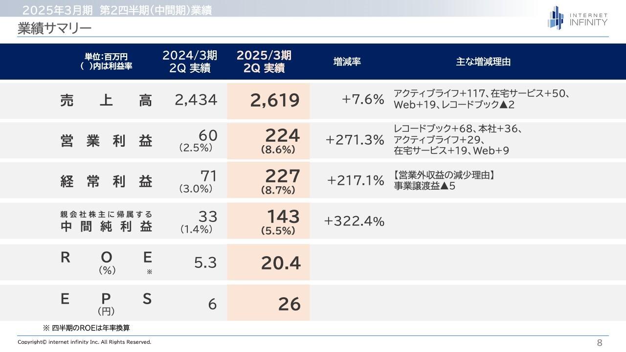 【QAあり】インターネットインフィニティー、営業利益は前年同期比+271.3％と大幅成長　利益率改善で各段階二桁増益見込み